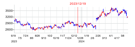 2023年12月19日 16:47前後のの株価チャート